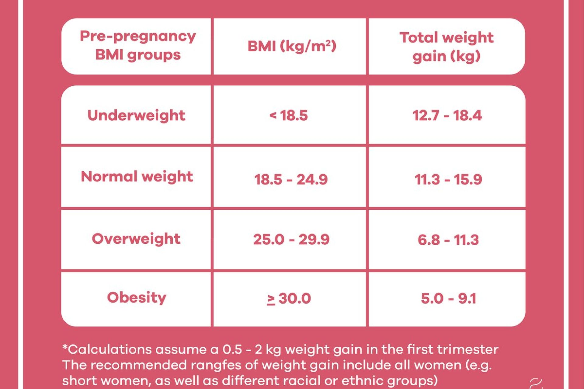 The ideal weight gain during pregnancy varies depending on your pre-pregnancy BMI.